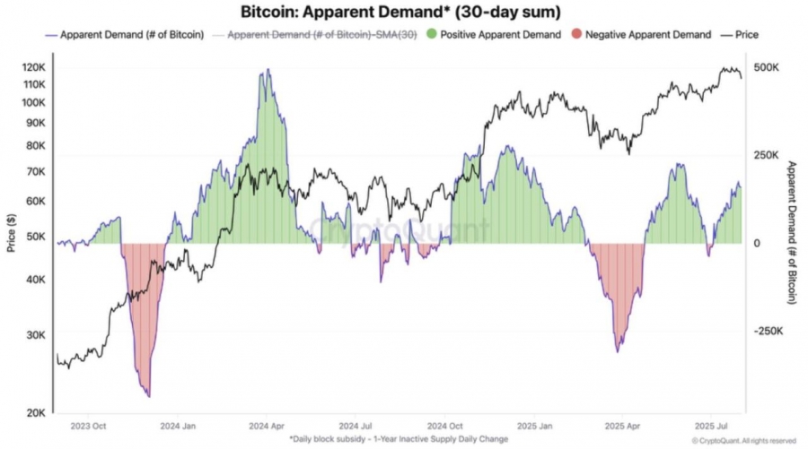 تقاضای بیت‌کوین همچنان قوی است؛ روند انباشت ادامه دارد