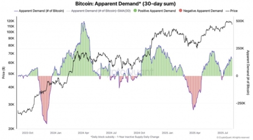 تقاضای بیت‌کوین همچنان قوی است؛ روند انباشت ادامه دارد