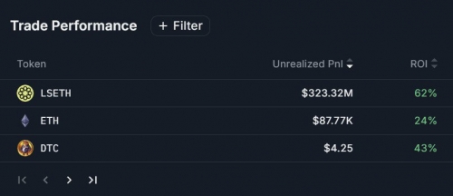 سود تحقق‌نیافته ۳۲۳ میلیون دلاری Sharplink Gaming از دارایی‌های LSETH