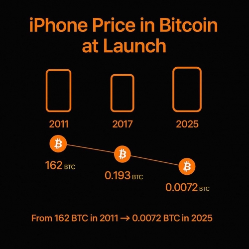 مقایسه قیمت آیفون با بیت‌کوین