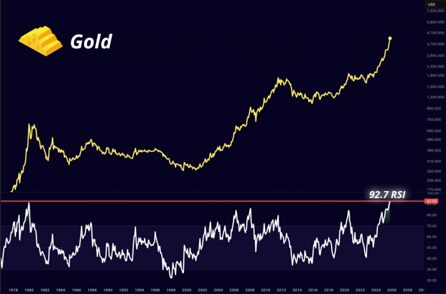 رشد خیرهکننده طلا در آستانهی سقف قیمتی؛ مقصد بعدی سرمایهها کجاست؟