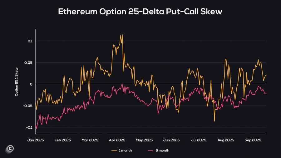 تمایل معامله‌گران به صعود اتریوم در بلندمدت