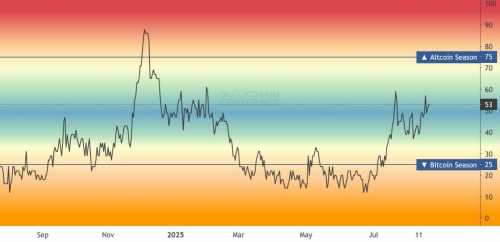 شاخص فصل آلت‌کوین‌ها در حال صعود