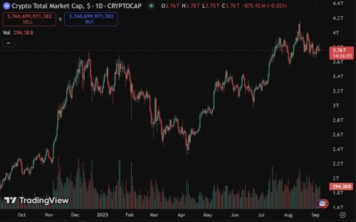 رشد چشمگیر بازار کریپتو در یک سال اخیر