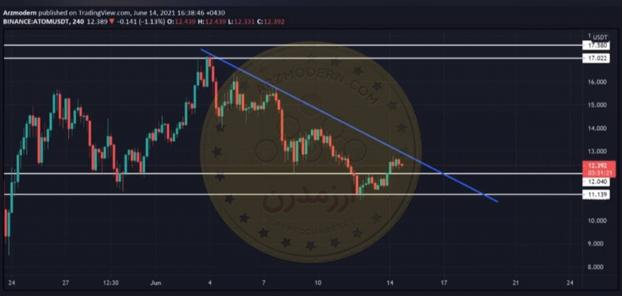 تحلیل تکنیکال ارز ATOM اتم ۲۳ خرداد ۱۴۰۰