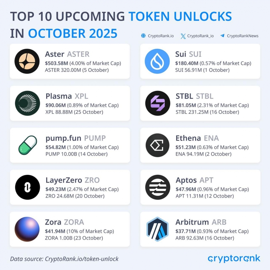 ۳.۹ میلیارد دلار توکن در اکتبر آزاد می‌شود