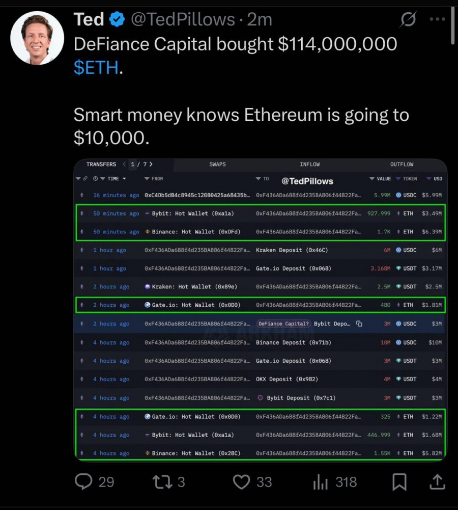 خرید ۱۱۴ میلیون دلاری اتریوم توسط DeFiance Capital