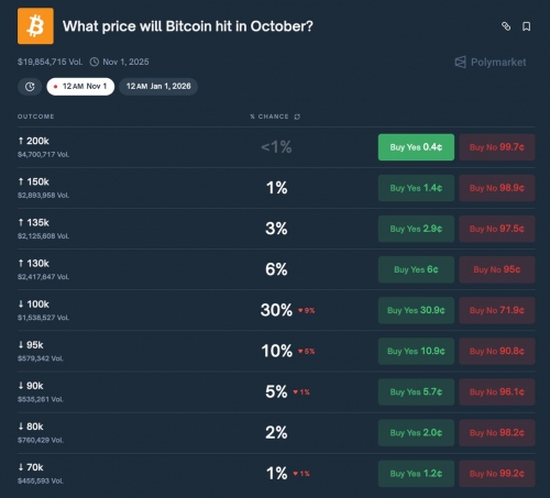 پیشبینی کاربران Polymarket درباره قیمت بیتکوین در اکتبر