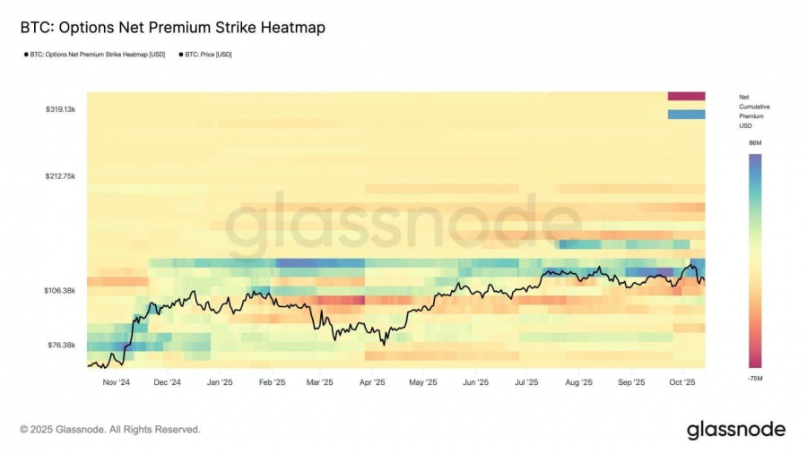سیگنال صعودی از بازار آپشنهای بیتکوین؛ تمرکز معاملات بین ۱۱۵ تا ۱۳۰ هزار دلار