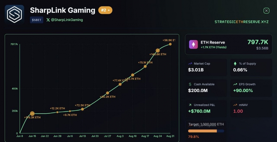 سود تحقق‌نیافته ۷۶۰ میلیون دلاری SharpLink Gaming