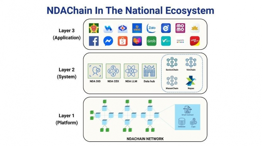 ویتنام بلاکچین ملی NDAChain را راه‌اندازی کرد