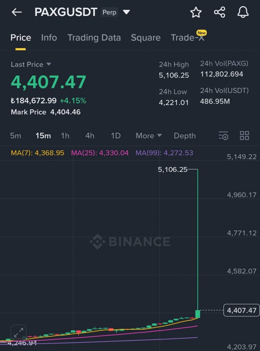 افزایش ناگهانی قیمت PAXG در بایننس تا ۵,۱۰۶ دلار