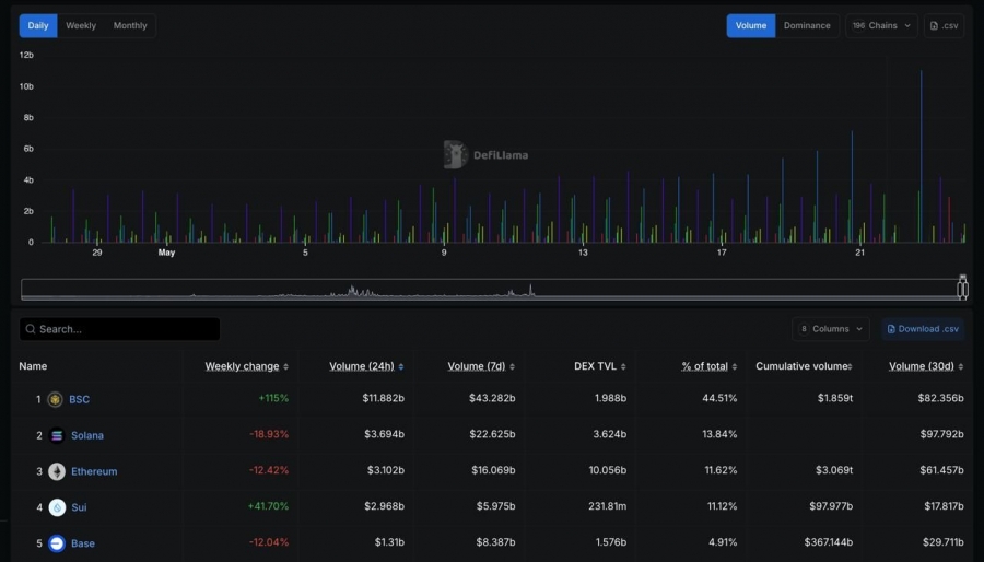 افزایش ۱۱۵ درصدی حجم معاملات DEX در Binance Smart Chain