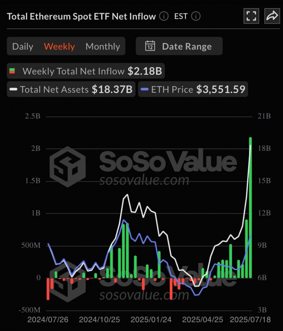 رکورد جدید ورود سرمایه به ETFهای اتریوم!