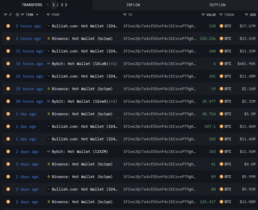 انباشت ۱۷۱ میلیون دلاری بیت‌کوین توسط یک کیف پول تازه‌وارد