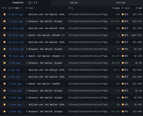 انباشت ۱۷۱ میلیون دلاری بیت‌کوین توسط یک کیف پول تازه‌وارد