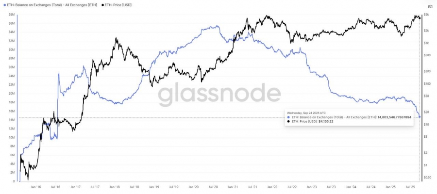 عرضه اتریوم در صرافی‌ها به پایین‌ترین سطح ۹ سال اخیر رسید