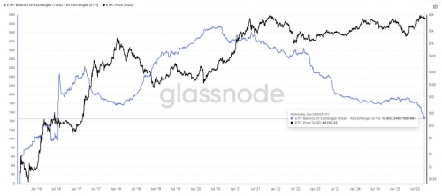 عرضه اتریوم در صرافی‌ها به پایین‌ترین سطح ۹ سال اخیر رسید