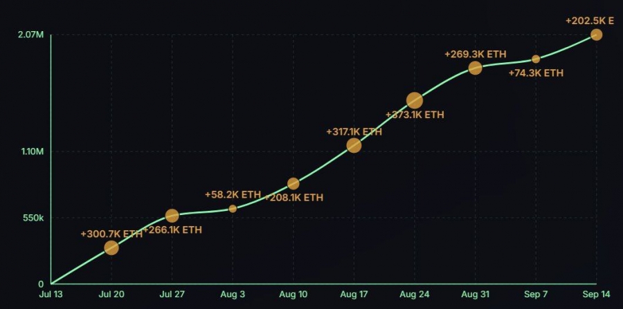 خرید ۲۷۶,۸۰۰ اتریوم توسط Bitmine در ماه جاری