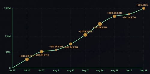 خرید ۲۷۶,۸۰۰ اتریوم توسط Bitmine در ماه جاری