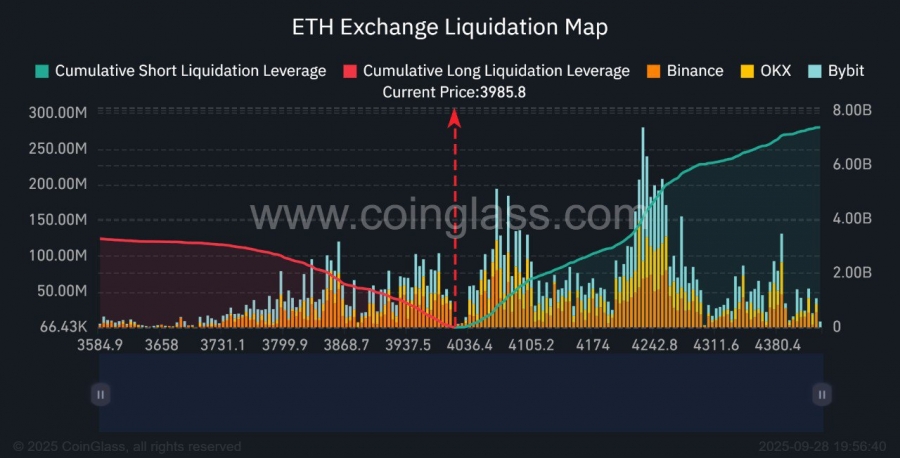 صعود ۵.۴ درصدی اتریوم می‌تواند ۳ میلیارد دلار شورت را لیکوئید کند