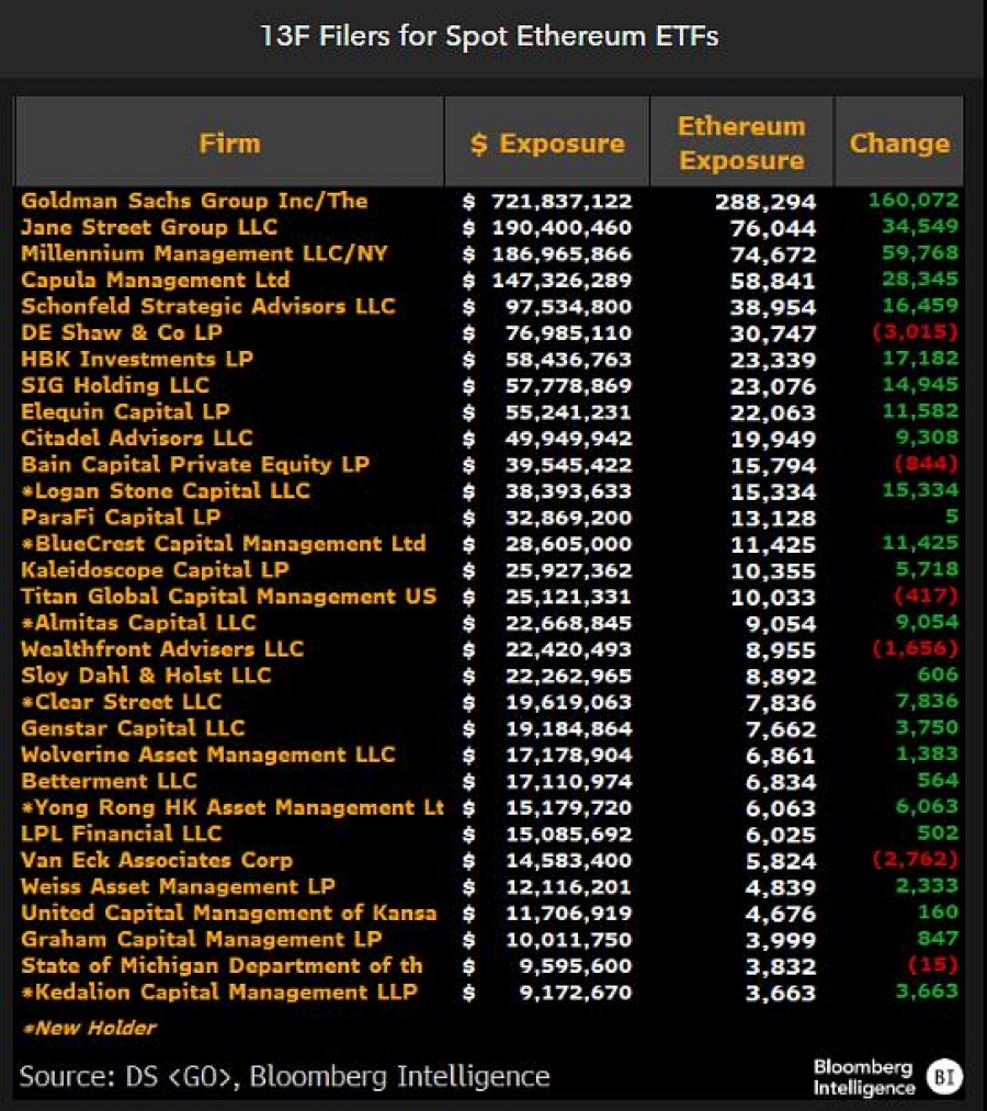 پیشتازی گلدمن ساکس در ETF اتریوم