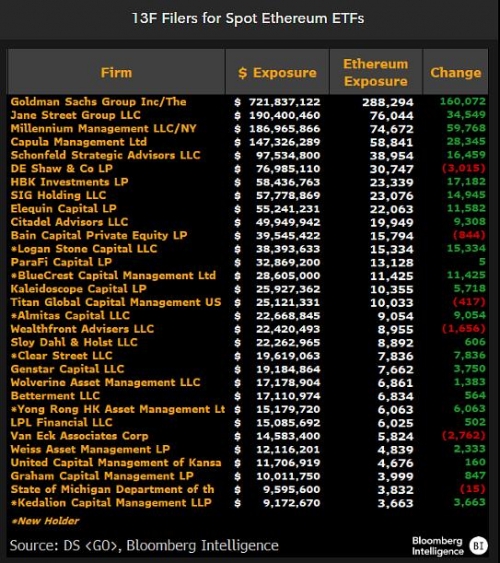 پیشتازی گلدمن ساکس در ETF اتریوم