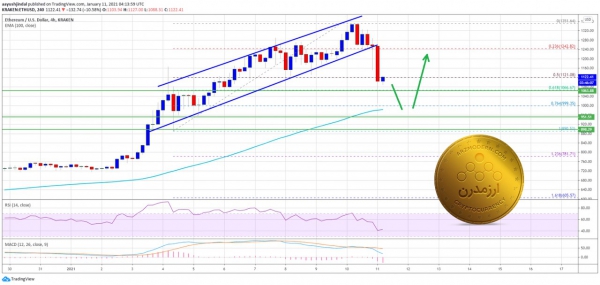 تحلیل قیمت اتریوم 22 دی ماه 1399