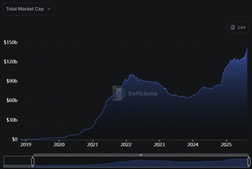 ارزش کل بازار استیبل‌کوین‌های مبتنی بر اتریوم به ۱۴۲.۶ میلیارد دلار رسید