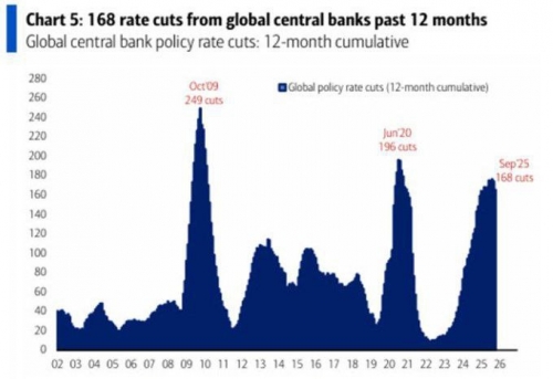 رکورد تاریخی کاهش نرخ بهره توسط بانک‌های مرکزی