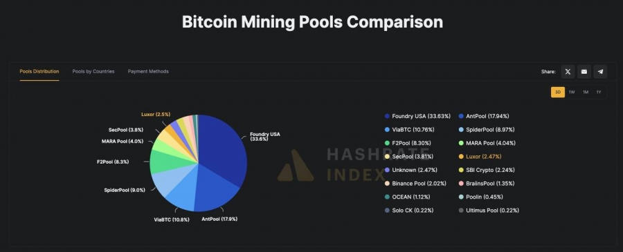 خطر حمله ۵۱ درصدی برای بیت‌کوین