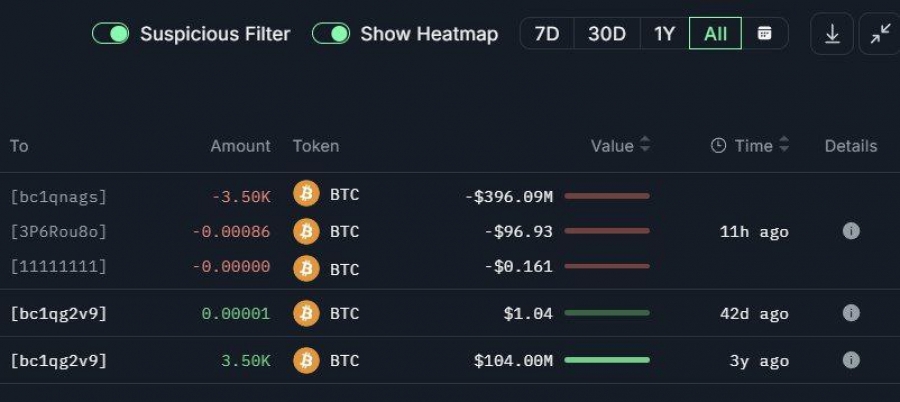 جابجایی نهنگ بیت‌کوین پس از ۳ سال با سود ۳۰۵ میلیون دلاری