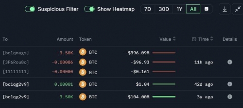 جابجایی نهنگ بیت‌کوین پس از ۳ سال با سود ۳۰۵ میلیون دلاری